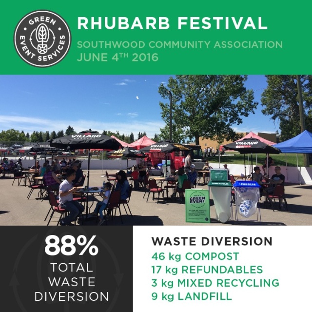 Post Event Graphic - Rhubarb Fest Waste Diversion